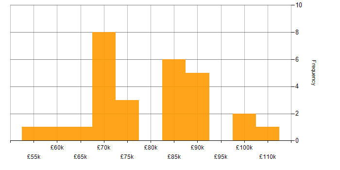 Salary histogram for Unit Testing in Central London