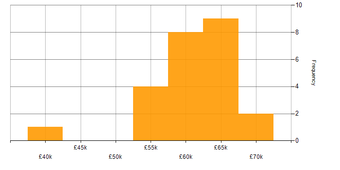 Salary histogram for Unit Testing in Cheshire