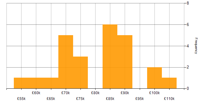 Salary histogram for Unit Testing in the City of London