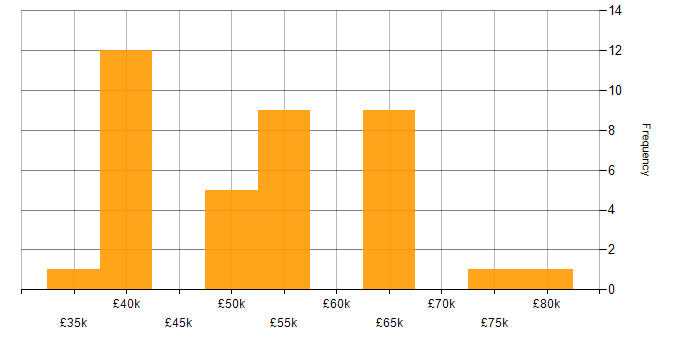 Salary histogram for Unit Testing in the East of England
