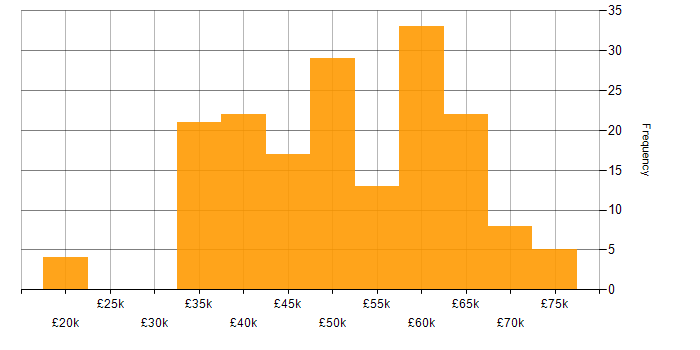 Salary histogram for Unit Testing in the North of England