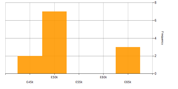 Salary histogram for Unit Testing in North Yorkshire