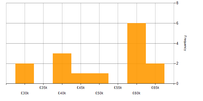 Salary histogram for Unit Testing in South Wales