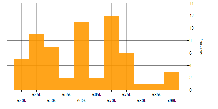 Salary histogram for Unit Testing in the South West