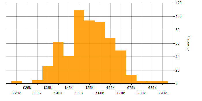 Salary histogram for Unit Testing in the UK excluding London