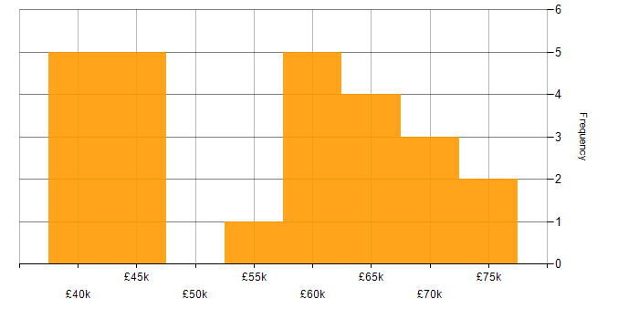 Salary histogram for Unit Testing in West Yorkshire