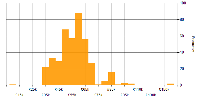 Unit Testing salary histogram for jobs with a WFH option