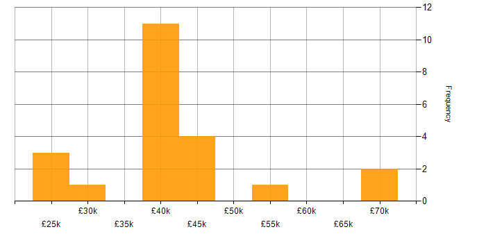 Salary histogram for Unit4 Business World in the UK excluding London