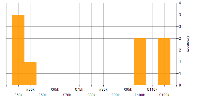 Salary histogram for Unity (Game Engine) in the East of England