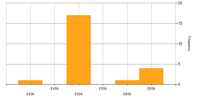 Salary histogram for Unix in the East Midlands