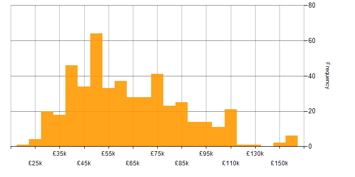 Salary histogram for Unix in England