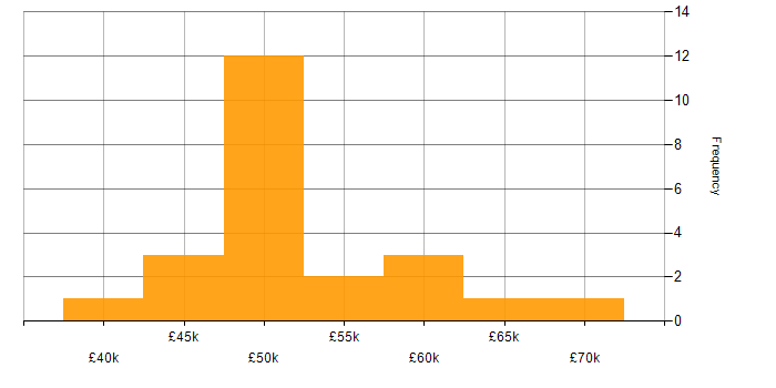 Salary histogram for Unix in Gloucestershire