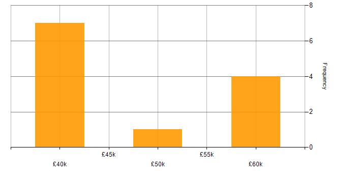 Salary histogram for Unix in Lancashire
