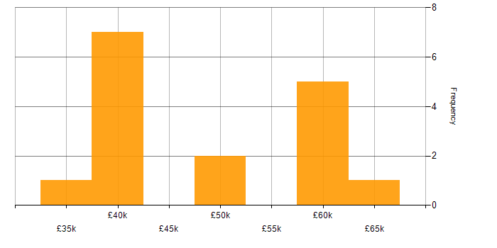 Salary histogram for Unix in Newcastle upon Tyne