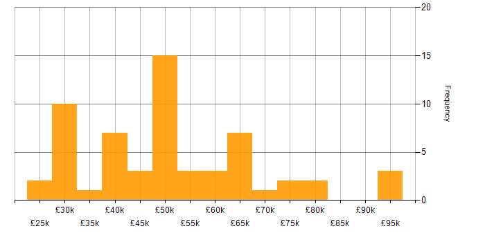 Salary histogram for Unix in the South West