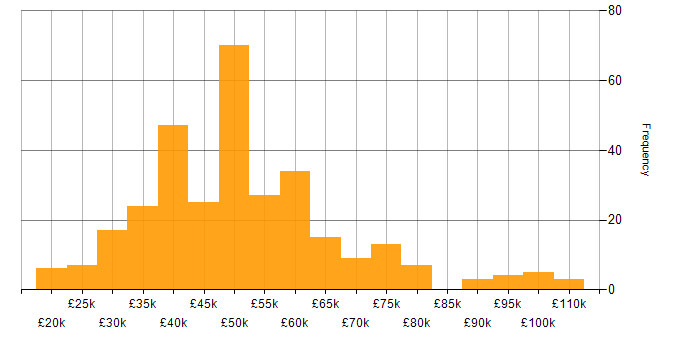 Salary histogram for Unix in the UK excluding London