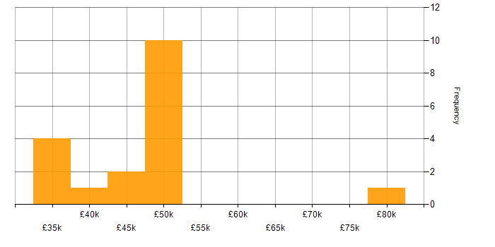 Salary histogram for Unix Administrator in the UK