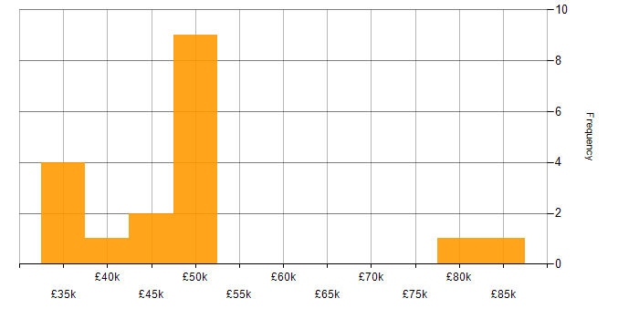 Salary histogram for Unix Systems Administrator in the UK