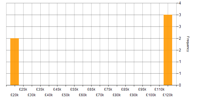 Salary histogram for Unreal Engine in the East of England