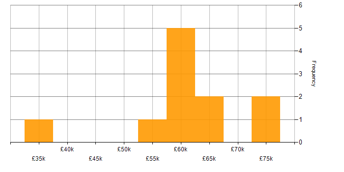Salary histogram for Usability Testing in Manchester