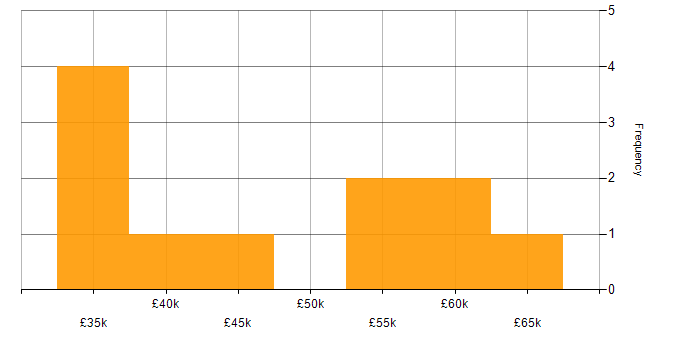 Salary histogram for Usability Testing in the Midlands
