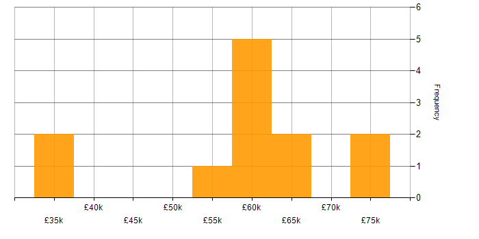 Salary histogram for Usability Testing in the North West