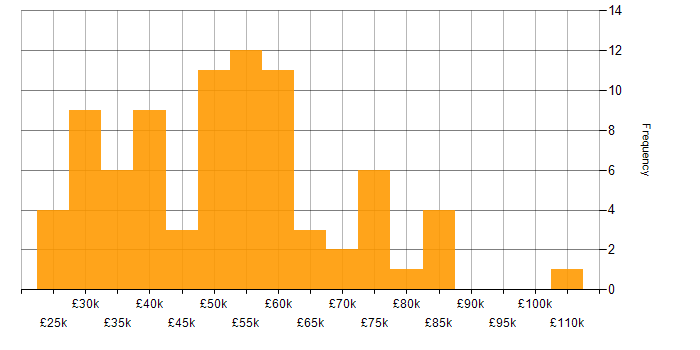 Salary histogram for Usability Testing in the UK