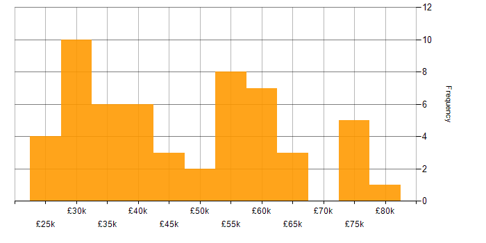 Salary histogram for Usability Testing in the UK excluding London