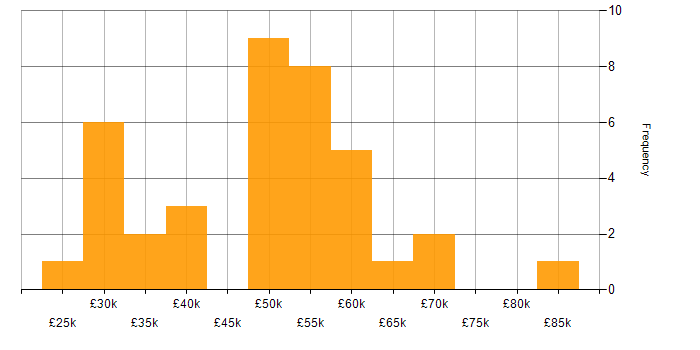 Usability Testing salary histogram for jobs with a WFH option