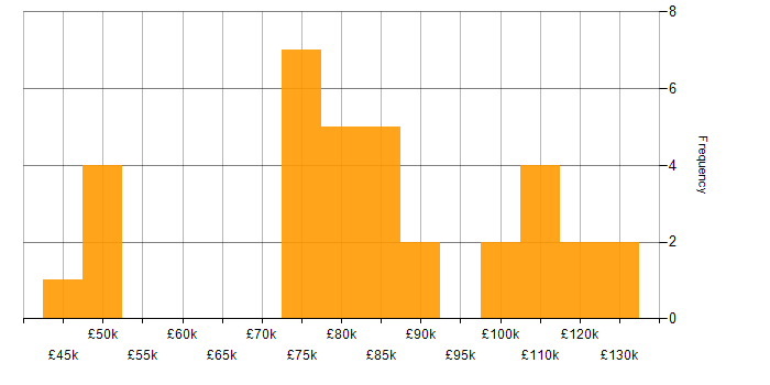 Salary histogram for Use Case in Central London