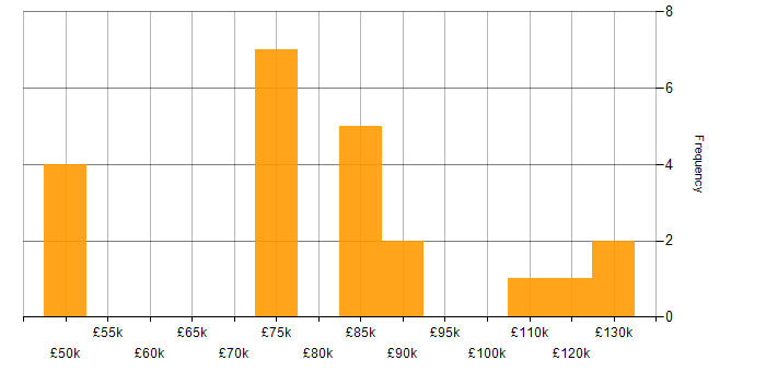 Salary histogram for Use Case in the City of London