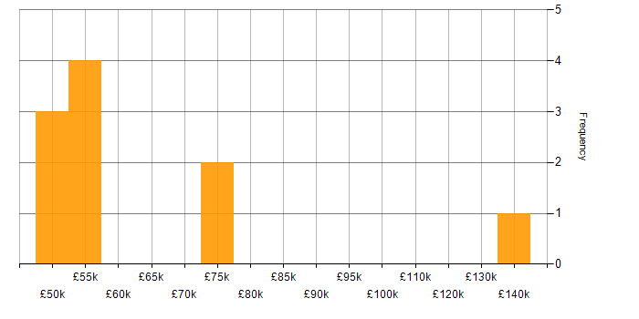 Salary histogram for Use Case in the East of England