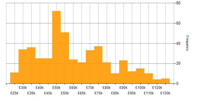 Salary histogram for Use Case in England