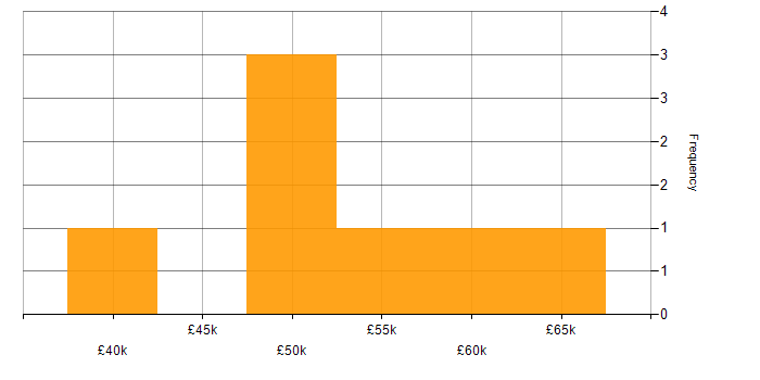 Salary histogram for Use Case in Glasgow