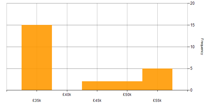 Salary histogram for Use Case in Liverpool