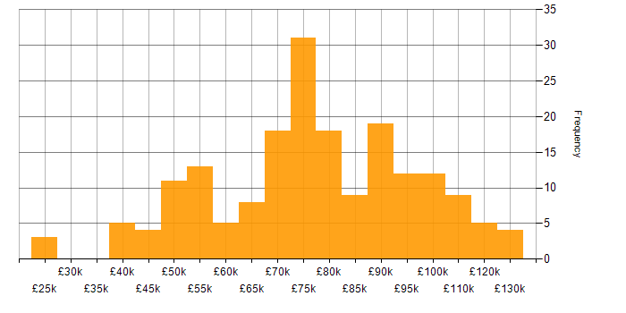 Salary histogram for Use Case in London