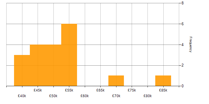 Salary histogram for Use Case in Manchester