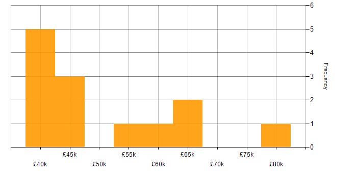 Salary histogram for Use Case in the Midlands
