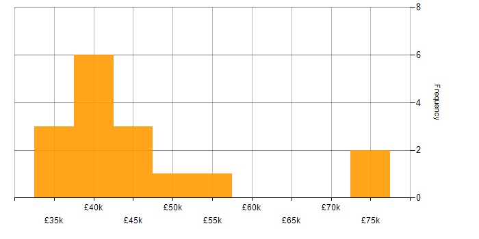 Salary histogram for Use Case in the North East