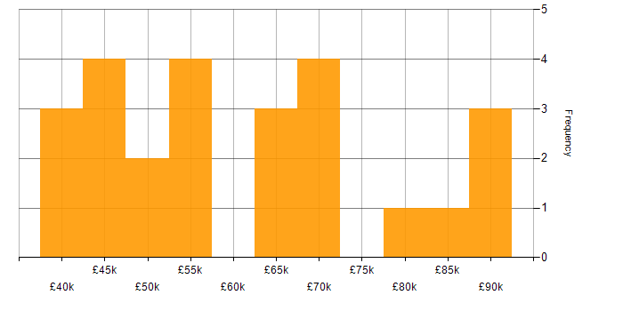 Salary histogram for Use Case in Scotland