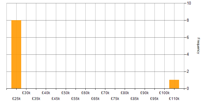 Salary histogram for Use Case in Surrey