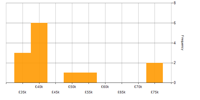 Salary histogram for Use Case in Tyne and Wear