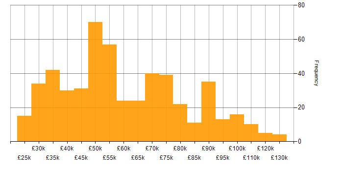 Salary histogram for Use Case in the UK