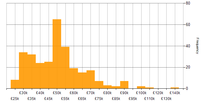 Salary histogram for Use Case in the UK excluding London