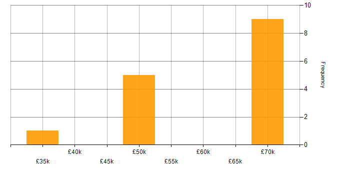 Salary histogram for User Acceptance Testing in Cambridge