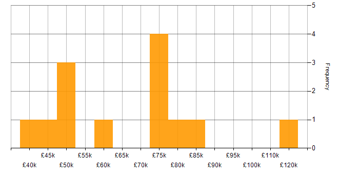 Salary histogram for User Acceptance Testing in Central London