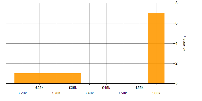 Salary histogram for User Acceptance Testing in Cheshire
