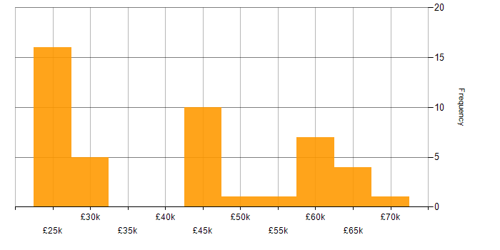 Salary histogram for User Acceptance Testing in the East Midlands