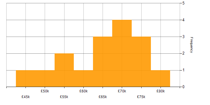 Salary histogram for User Acceptance Testing in Hampshire
