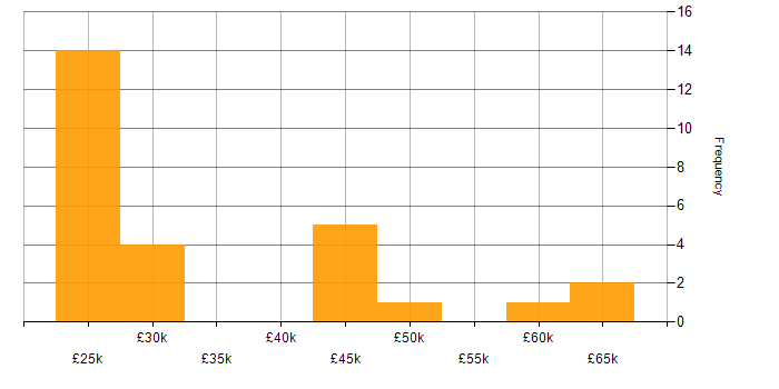 Salary histogram for User Acceptance Testing in Leicestershire